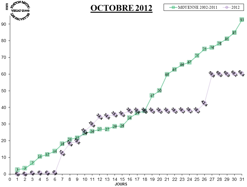 GRAPH PLUIE 10-12.jpg